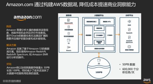 AWS張俠深度解析數據湖的數據洞察能力與數據處理服務