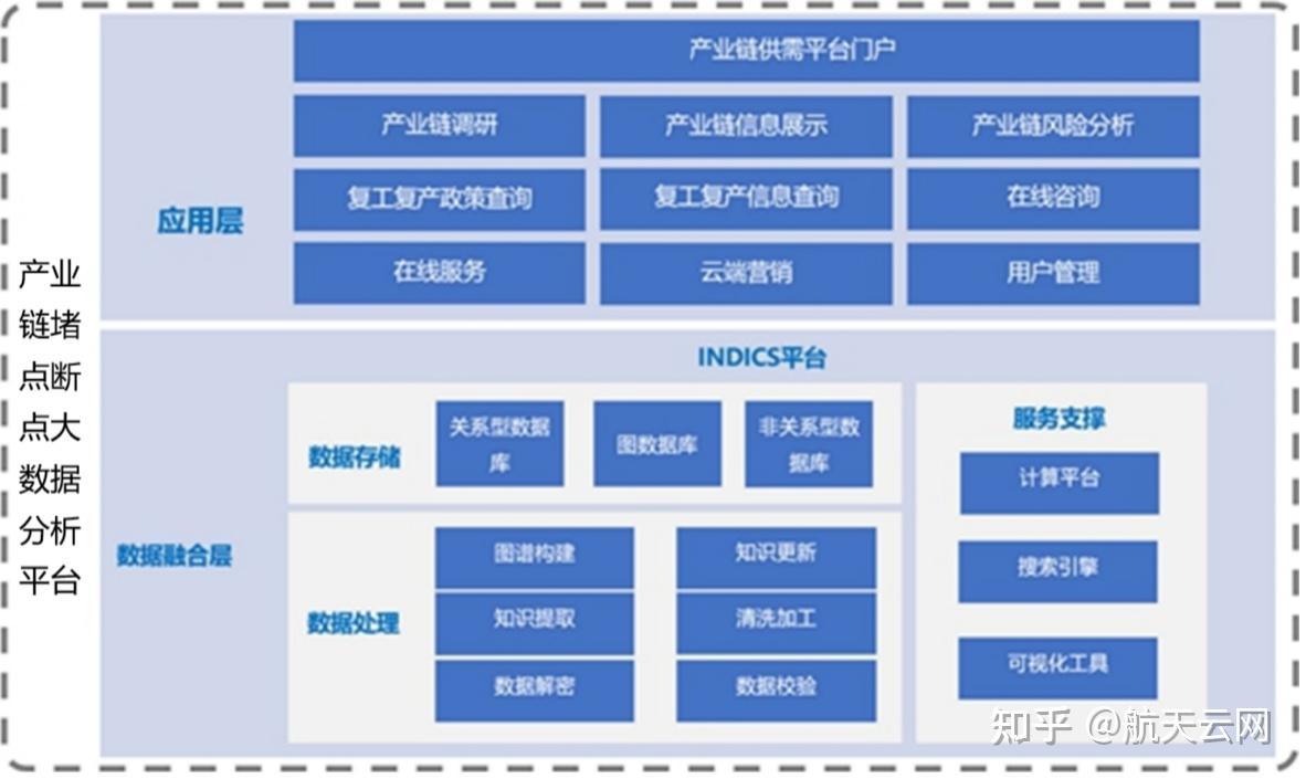 產業鏈堵點斷點大數據分析解決方案 數據處理與存儲支持服務